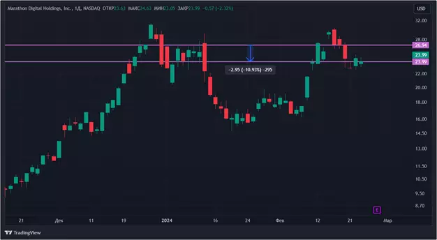 S&P 500 – не ориентир: акции криптокомпаний падают в цене