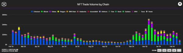 Трейдер заработал $13 млн на продаже NFT-коллекции