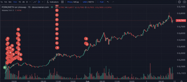 Трейдер превратил пять ETH в $3.3 млн за три дня