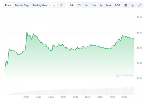 Капитализация Dymension (DYM) почти достигла $1 млрд