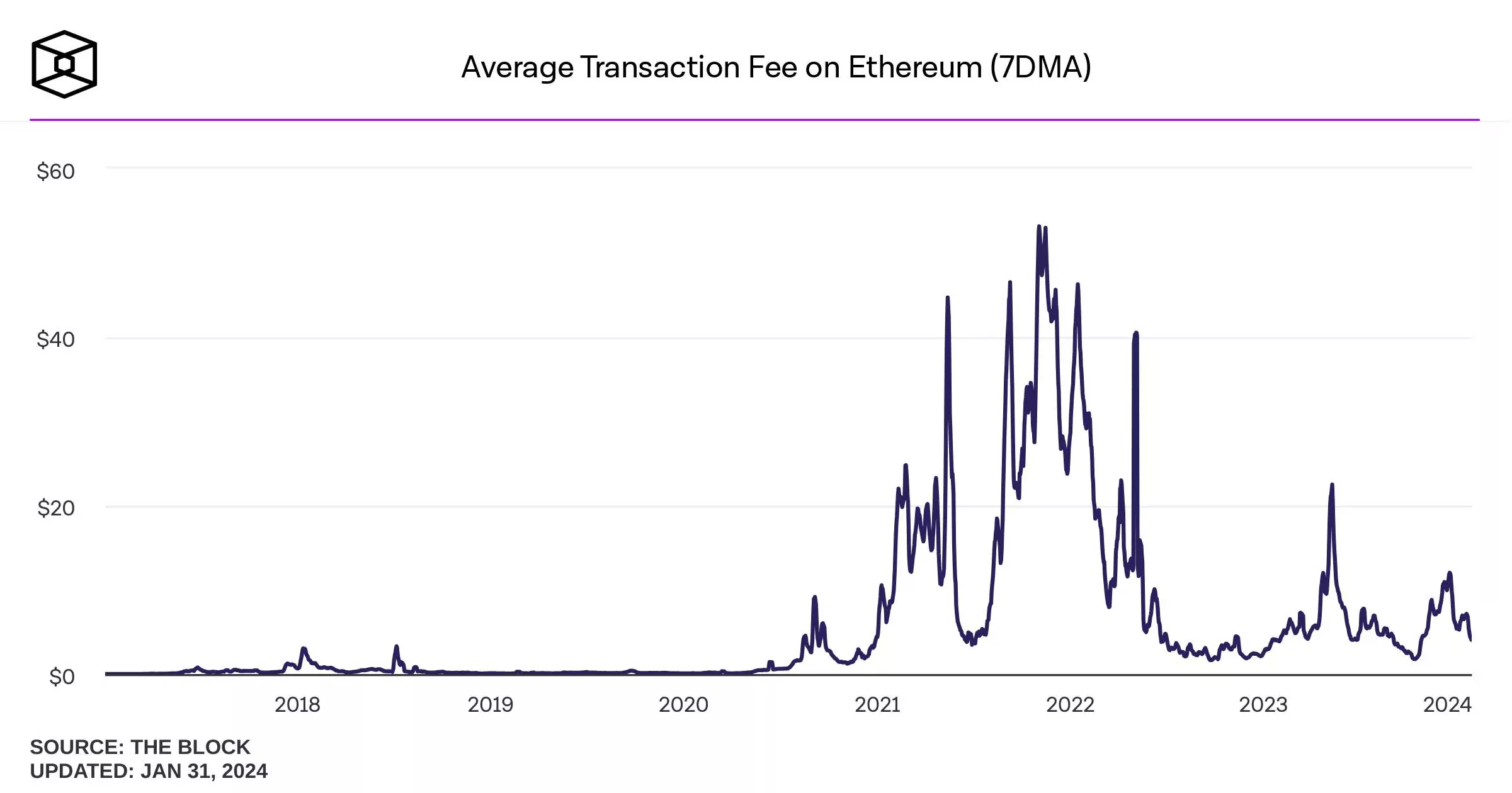 Комиссии в сети Ethereum достигли многомесячного максимума