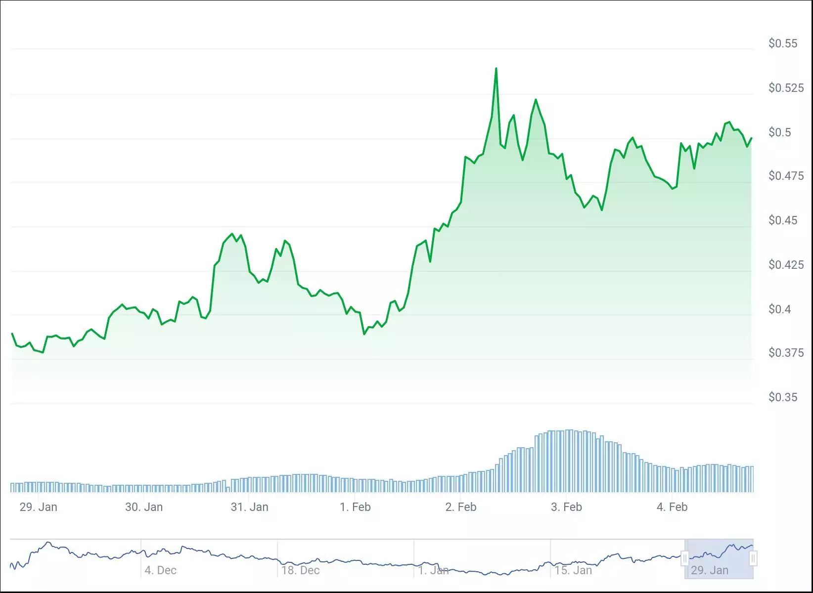 Листинг на Binance обеспечил токену Pyth Network взлёт на 42%