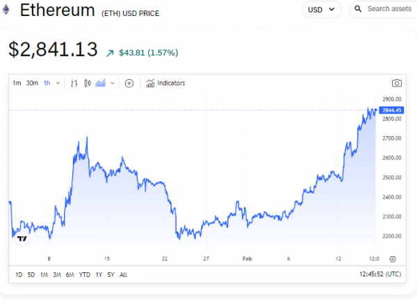 Открытый интерес к бессрочным фьючерсам на ETH вырос