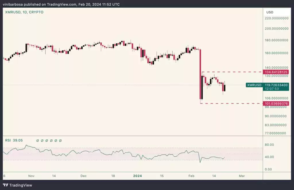 Выводы Monero на Binance прекратились за день до удаления XMR