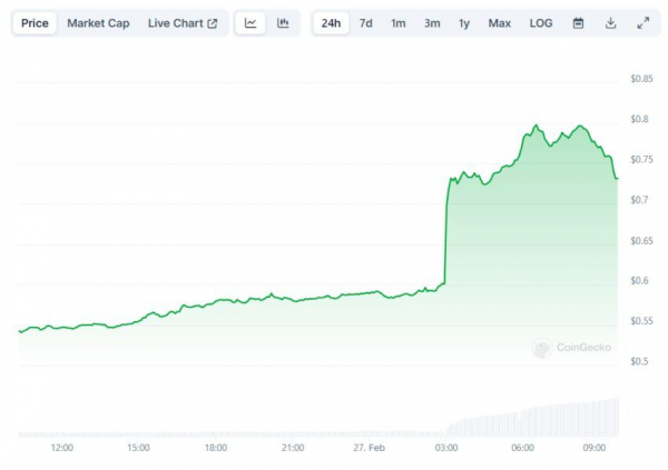 Hedera интегрирует Pyth: PYTH реагирует ростом на 40%