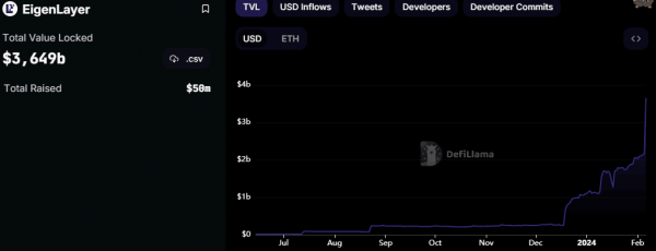 TVL EigenLayer вырос более чем на $1,5 млрд за сутки