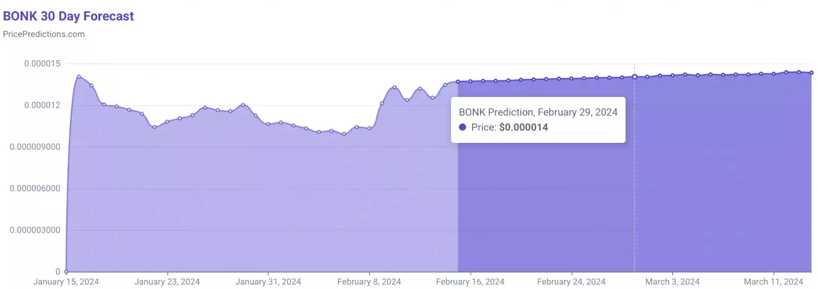 Искусственный интеллект определил цену BONK к 29 февраля