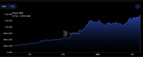 TVL Solana приближается к $2 млрд