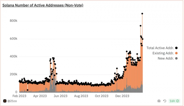 Число активных адресов Solana обновило ATH