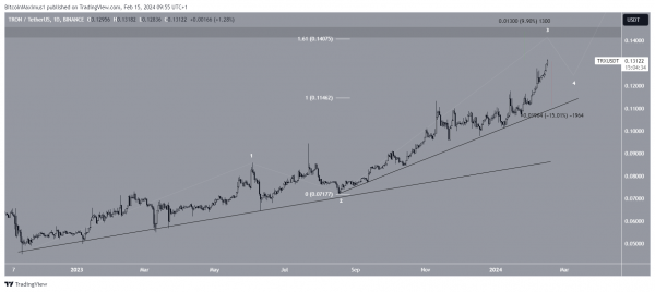 TRX взял барьер $0,13 и достиг 1000-дневного максимума