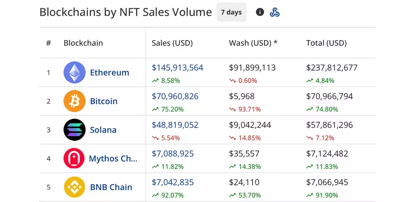 Продажи NFT за неделю выросли на 17%, лидирует Ethereum