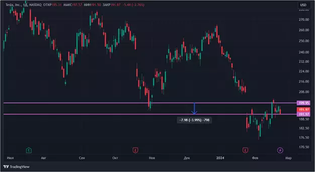 S&P 500 – не ориентир: акции криптокомпаний падают в цене