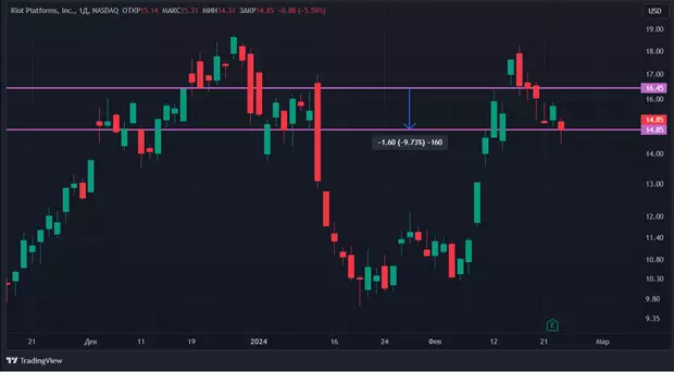 S&P 500 – не ориентир: акции криптокомпаний падают в цене