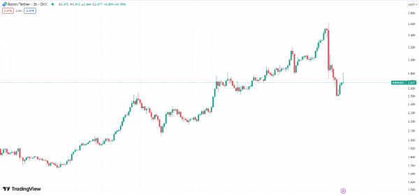 Binance обвинили в инсайдерской торговле после листинга токена Ronin