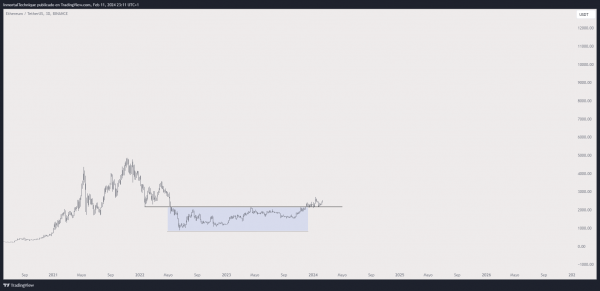 Ethereum вырос в феврале на 10%. Что насчет барьера $3000