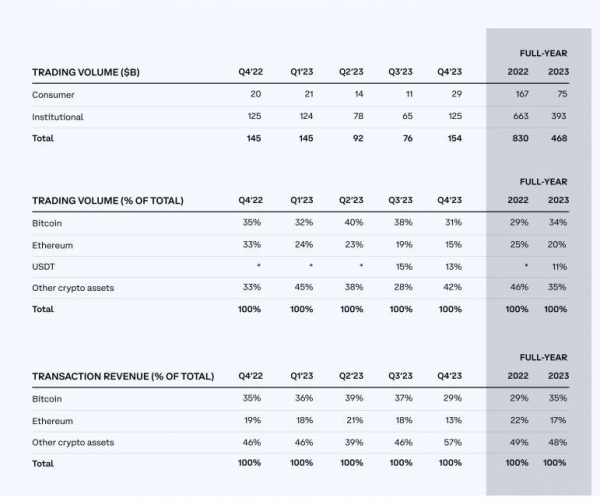Coinbase сообщила о выручке $954 млн в IV квартале 2023 года