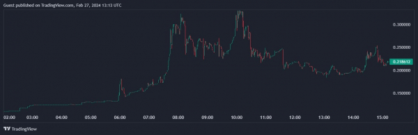 Токен Aerodrome Finance вырос на более чем 97% на фоне инвестиций Coinbase Ventures