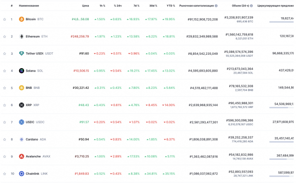 Как изменился Топ-10 криптовалют после роста курса биткоина. Таблица