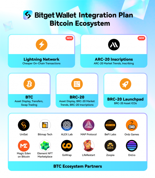 Bitget Wallet добавил поддержку Lightning Network и токенов стандарта ARC-20