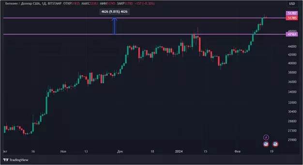 Огромный приток денег в ETF: криптовалюта продолжает рост