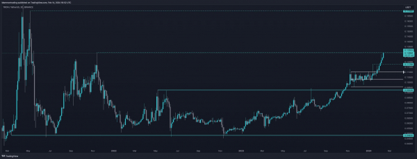 TRX взял барьер $0,13 и достиг 1000-дневного максимума