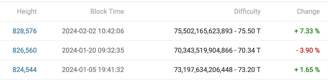 Сложность майнинга биткоина повысилась на 7,3% до рекордного значения