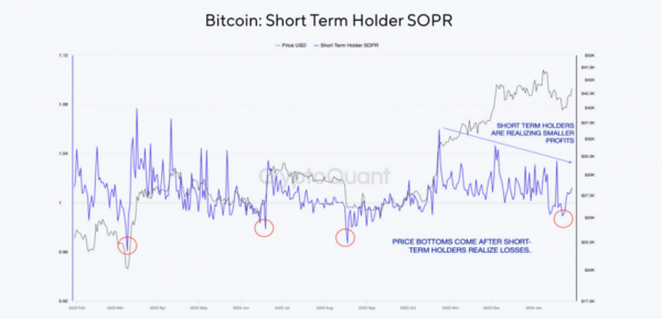 Достиг ли BTC локального дна