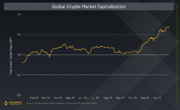 Binance представила отчет о состоянии крипторынка в IV квартале 2023 года