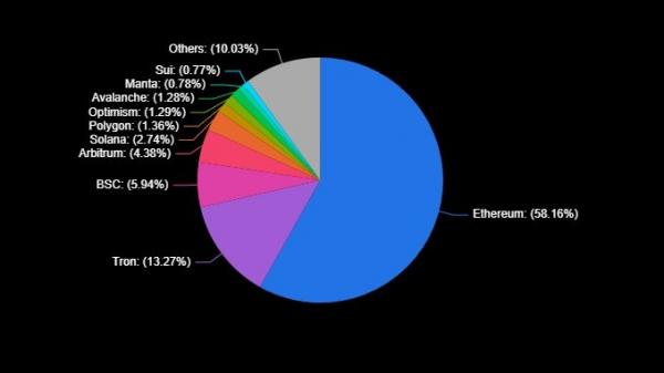 TVL экосистемы DeFi вырос на 68% за три месяца