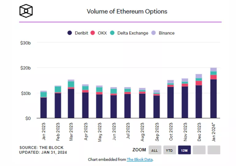 Торговый оборот Ethereum-опционами достиг рекорда