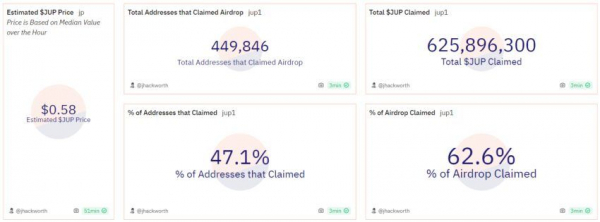 Jupiter выбился на первое место в рейтинге крупнейших DEX