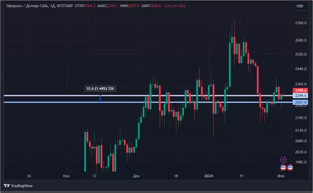 Коррекция биткоина закончена: новый обзор крипторынка