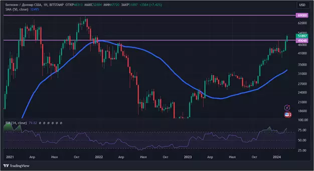 Огромный приток денег в ETF: криптовалюта продолжает рост