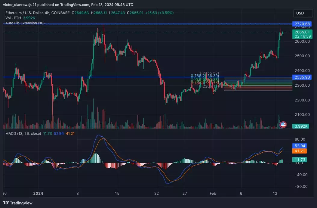 Накопление криптокитом ETH породило спекуляции о росте до $3000