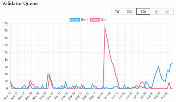 Очередь валидаторов на запуск в сети Ethereum выросла до максимума за почти 4 месяца