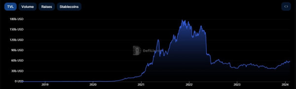 TVL экосистемы DeFi вырос на 68% за три месяца