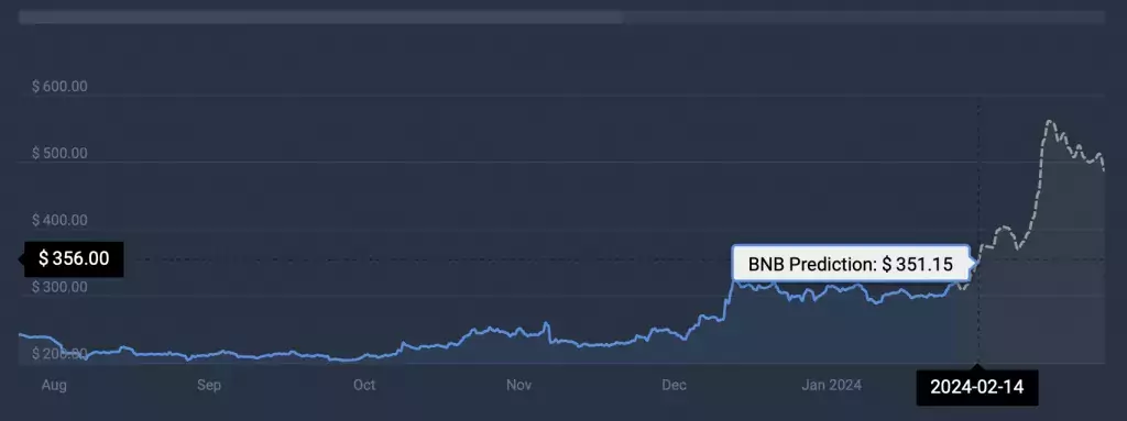 Прогноз цены Binance Coin (BNB) на середину февраля 2024 года