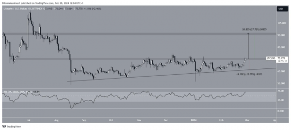 Может ли Litecoin (LTC) достичь $100