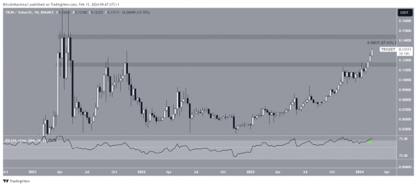 TRX взял барьер $0,13 и достиг 1000-дневного максимума