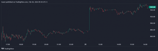 Котировки криптокомпаний подскочили на фоне биткоин-ралли