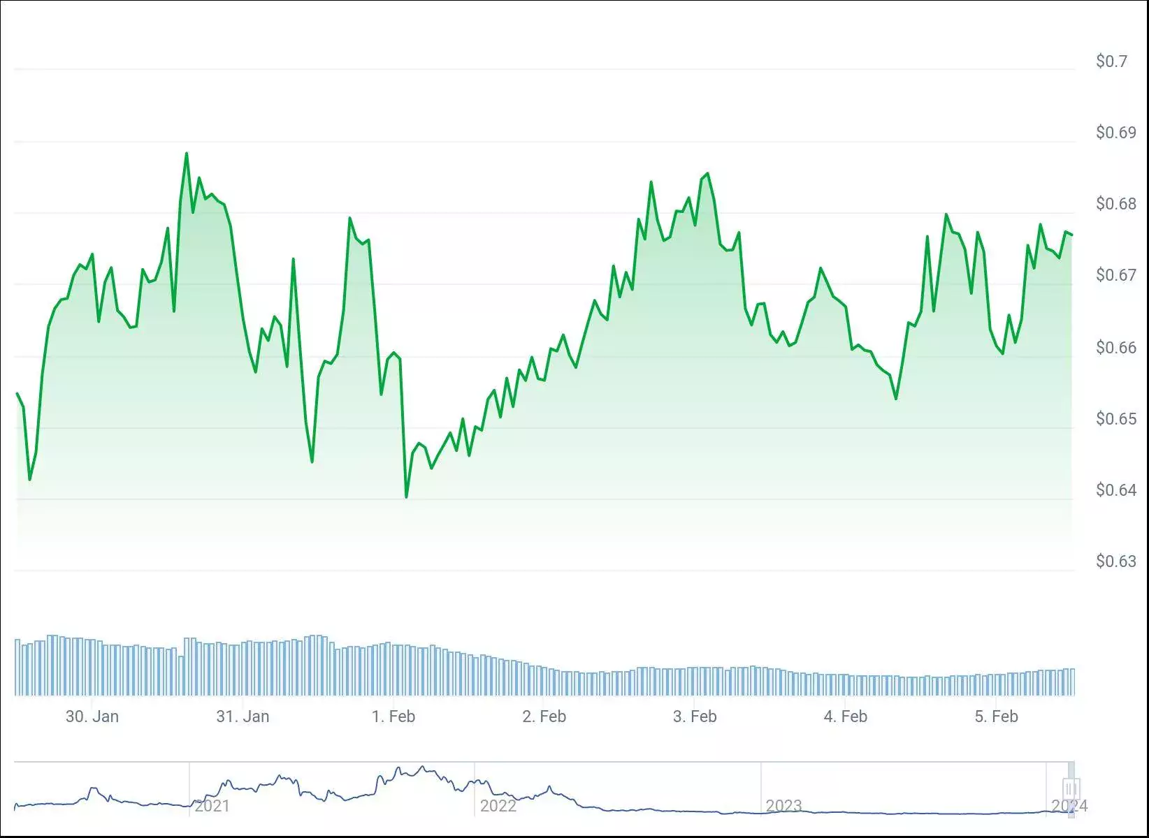 5 токенов по цене ниже $1, перспективных для покупки на этой неделе