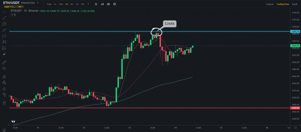 Эфир пробил отметку $2 680 на фоне бычьих настроений трейдеров