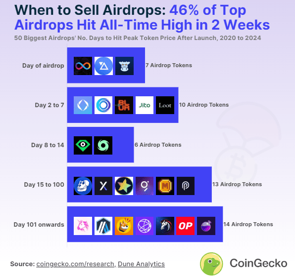 Эксперты CoinGecko определили лучший срок для продажи токенов с аирдропов