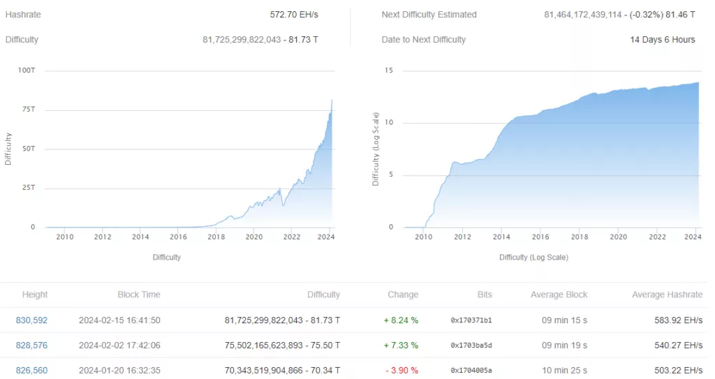 Сложность майнинга биткоина вновь обновила максимум