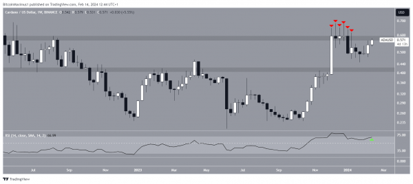 Cardano (ADA): оцениваем потенциал роста на 45%