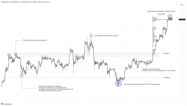 Покупать или продавать биткоин. Торговый план на 2024 год