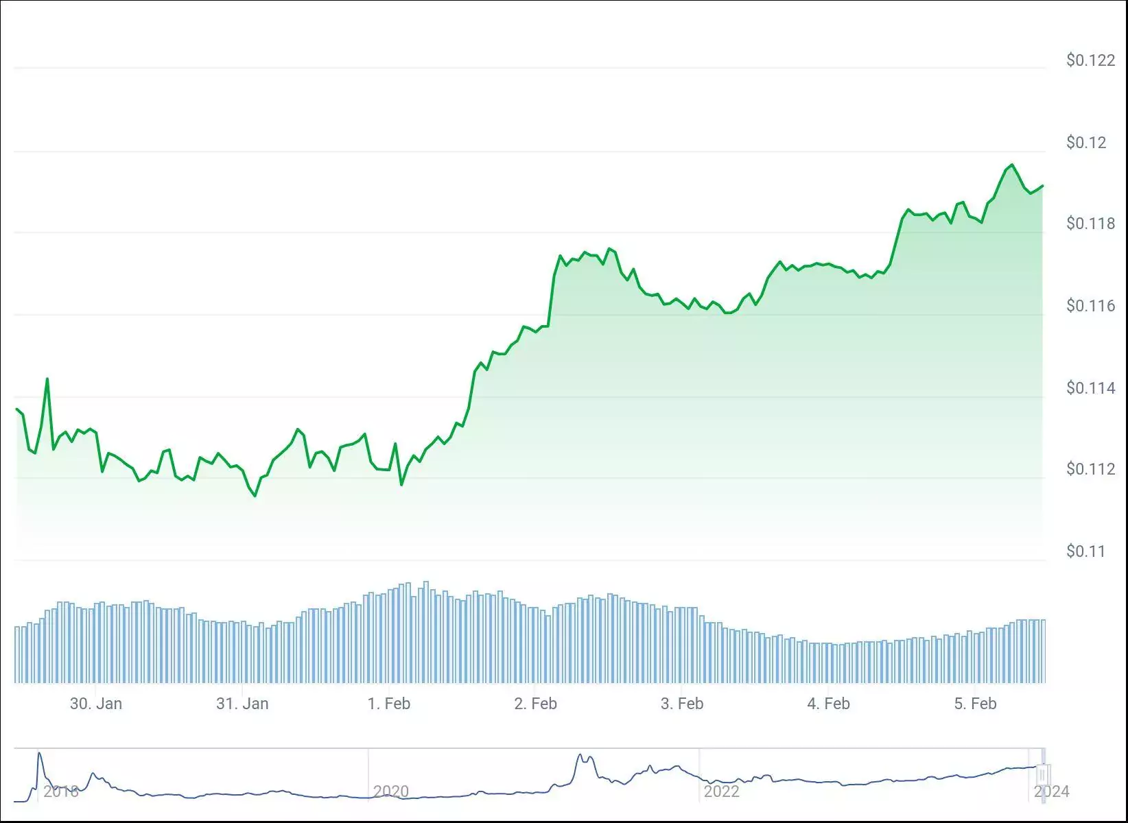 5 токенов по цене ниже $1, перспективных для покупки на этой неделе