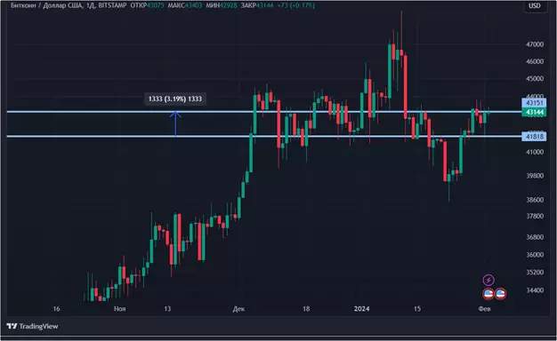 Коррекция биткоина закончена: новый обзор крипторынка