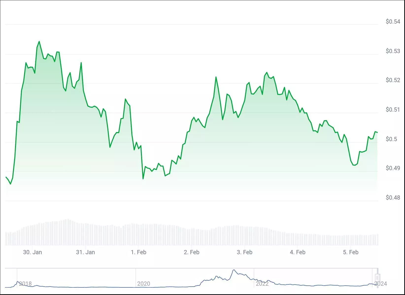 5 токенов по цене ниже $1, перспективных для покупки на этой неделе