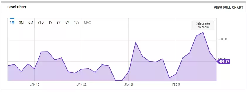 Комиссии в сети Ethereum достигли многомесячного максимума